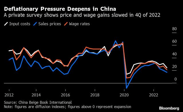 China: As economy slumps, deflation pressure worsens, survey shows
