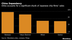Tokyo Electron Hikes Outlook Despite China Chip Sanctions