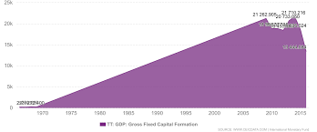 Need For A New Growth Model for Pakistan Based On Domestic Capital Formation; Will It or Not?
