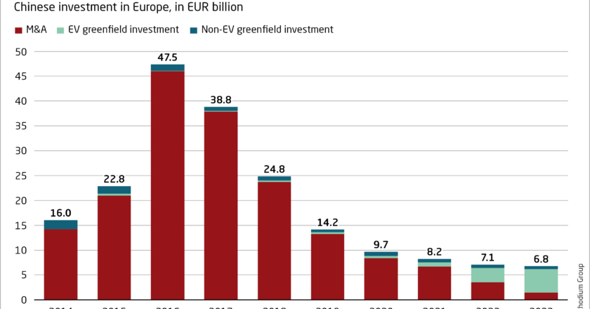 <strong>MERICS report claims Chinese investments in Europe in 2023 fell to the lowest in 13 years</strong> 