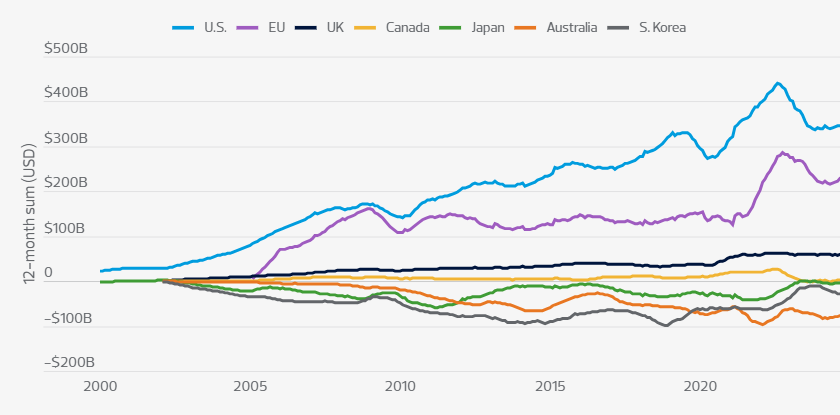 A new dollar bloc: Reglobalization in the face of United States-China hostilities