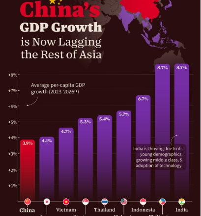 China is now behind the rest of Asia in GDP growth.