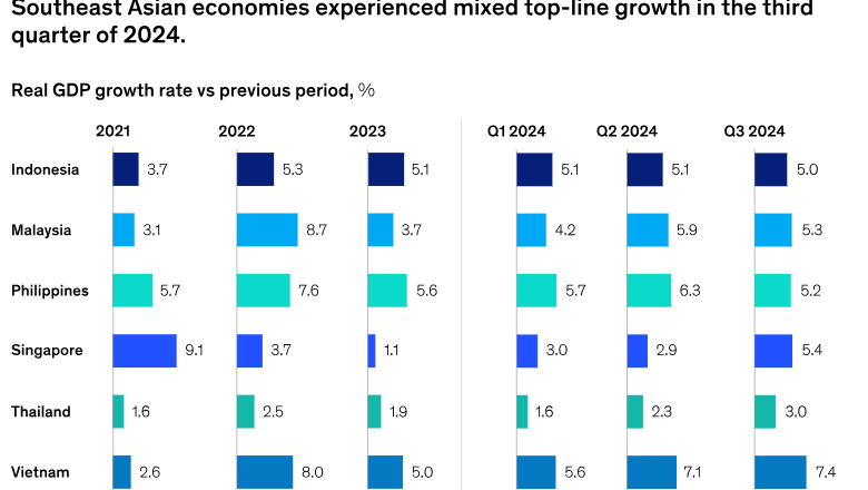 Quarterly economic overview for Southeast Asia: Mixed growth