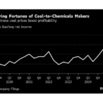 China’s Chemicals Makers Reap Reward of Shift From Oil to Coal