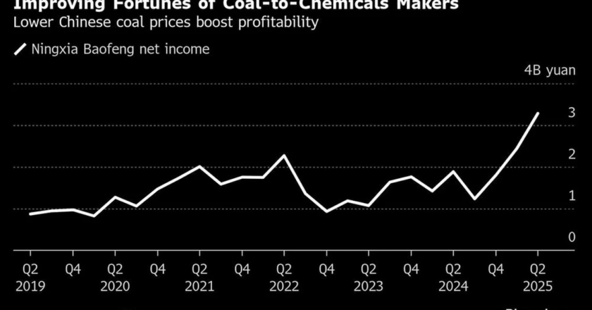 China’s Chemicals Makers Reap Reward of Shift From Oil to Coal