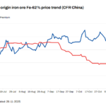 China’s iron ore lump premium falls to over 1.5-year low