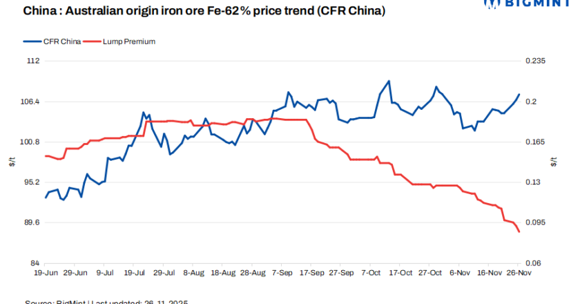 China’s iron ore lump premium falls to over 1.5-year low